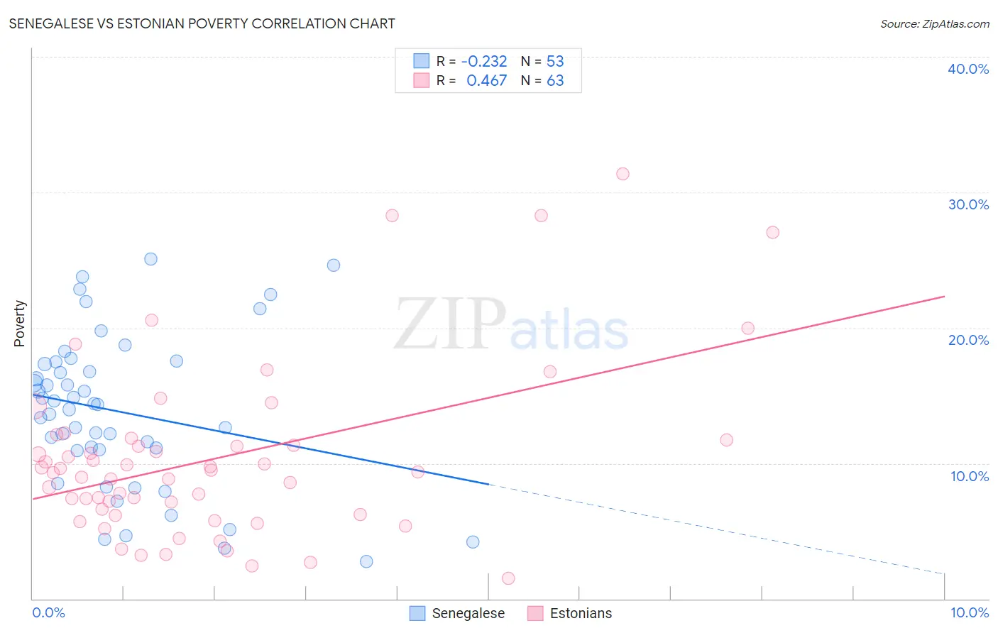 Senegalese vs Estonian Poverty