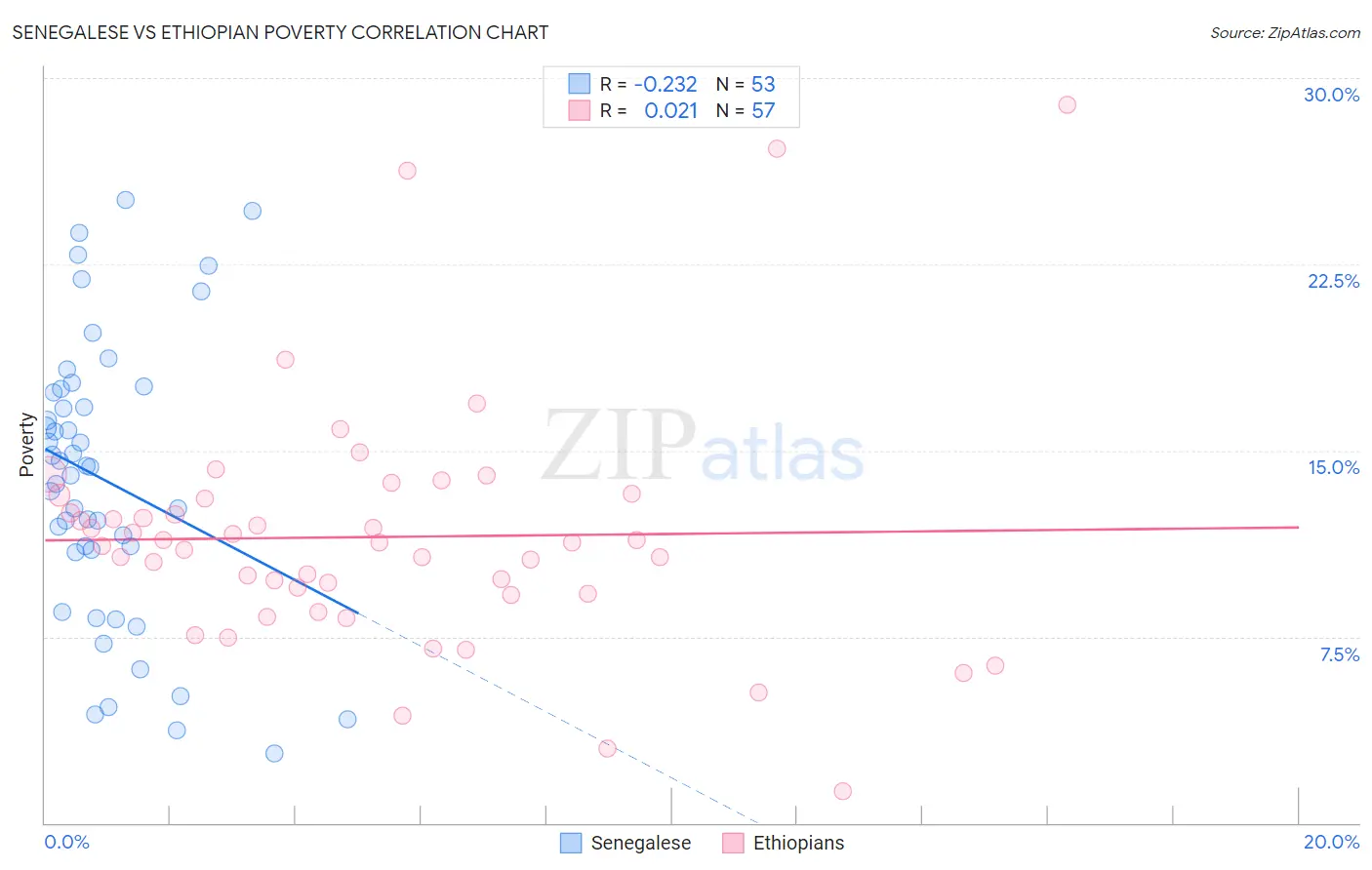 Senegalese vs Ethiopian Poverty