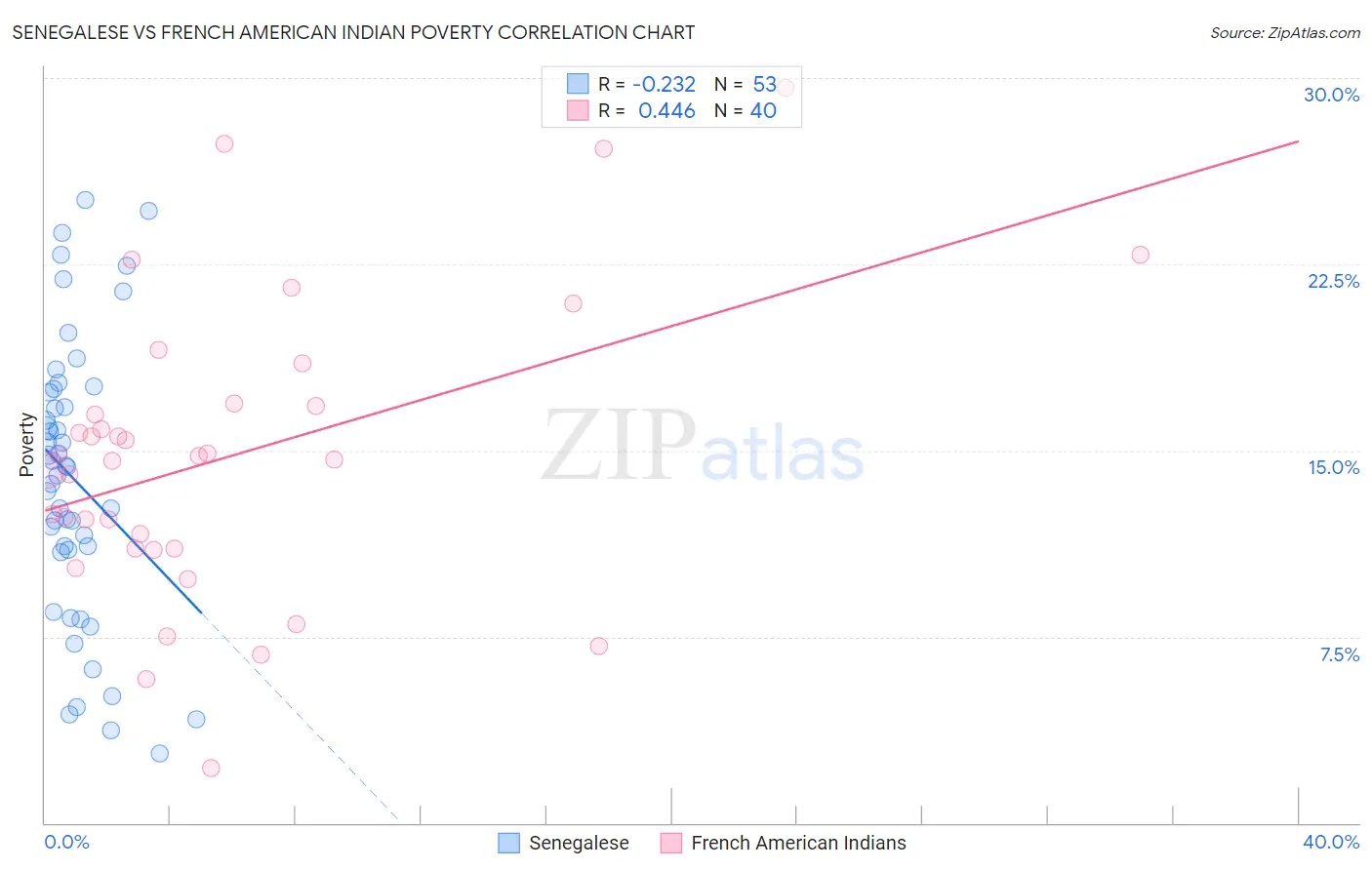 Senegalese vs French American Indian Poverty