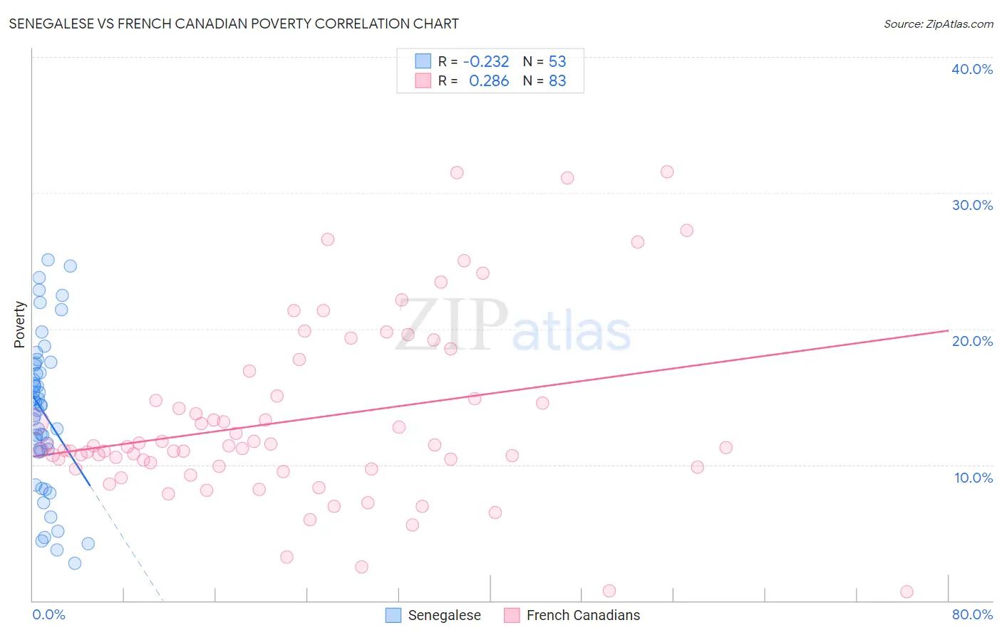 Senegalese vs French Canadian Poverty