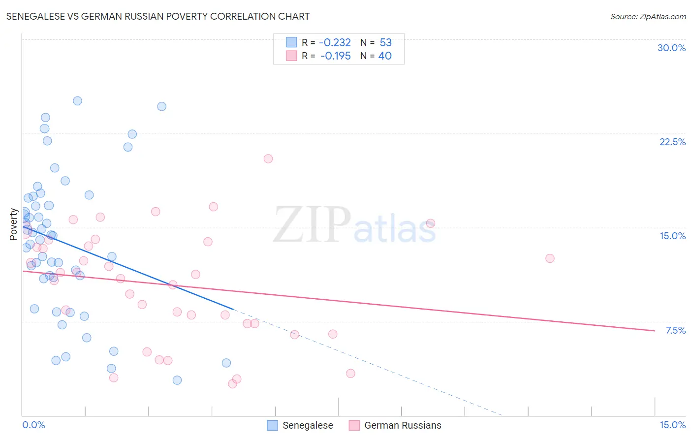 Senegalese vs German Russian Poverty