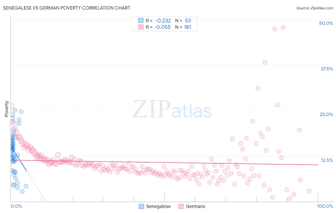 Senegalese vs German Poverty