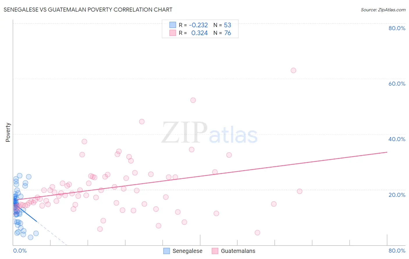 Senegalese vs Guatemalan Poverty