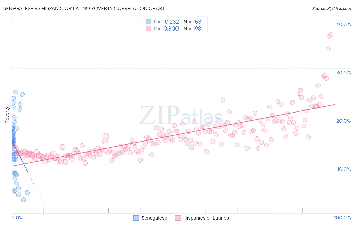 Senegalese vs Hispanic or Latino Poverty