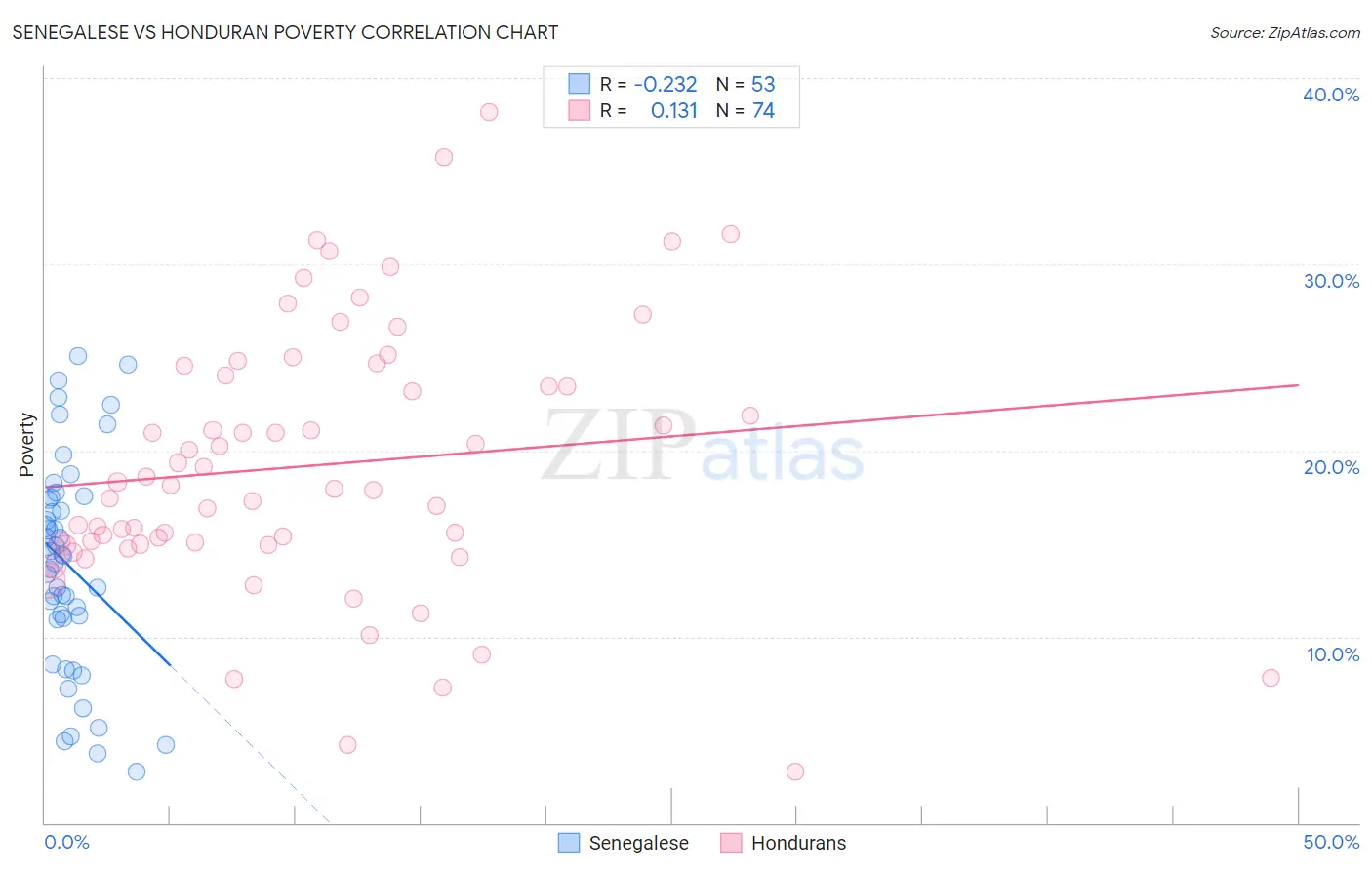 Senegalese vs Honduran Poverty
