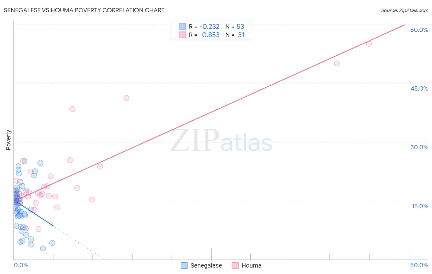 Senegalese vs Houma Poverty