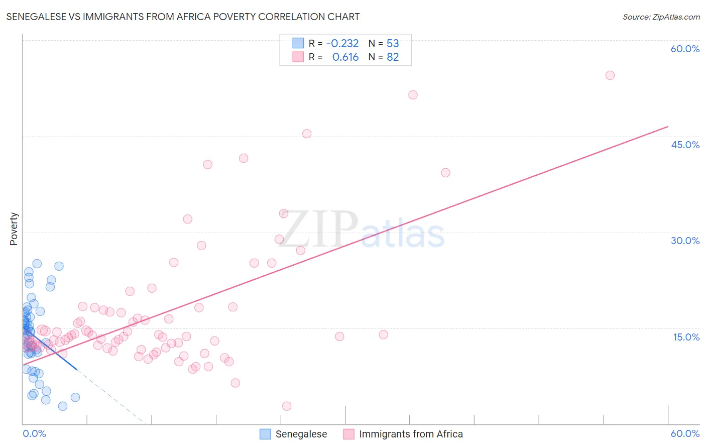 Senegalese vs Immigrants from Africa Poverty
