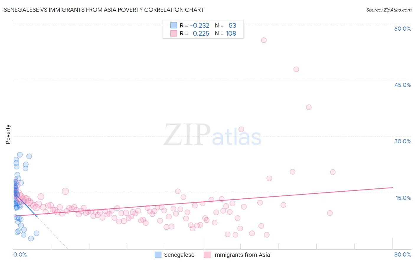 Senegalese vs Immigrants from Asia Poverty