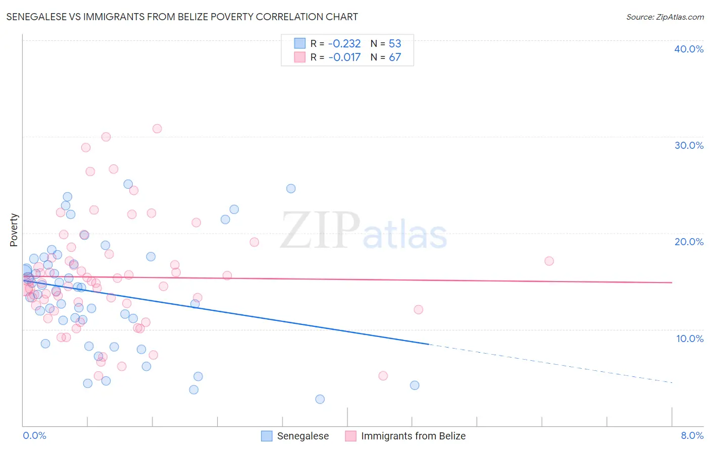 Senegalese vs Immigrants from Belize Poverty