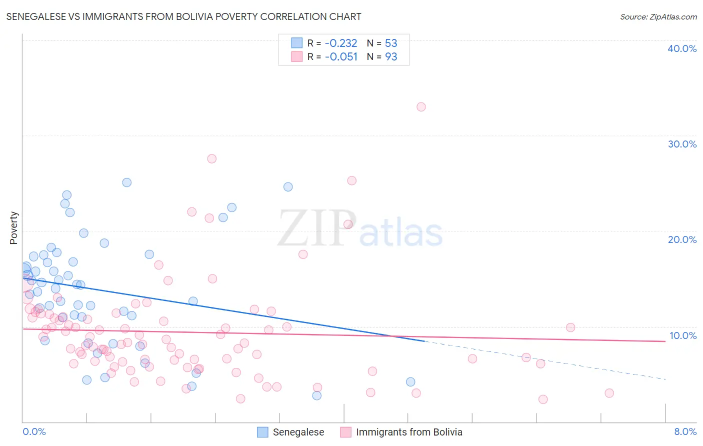 Senegalese vs Immigrants from Bolivia Poverty