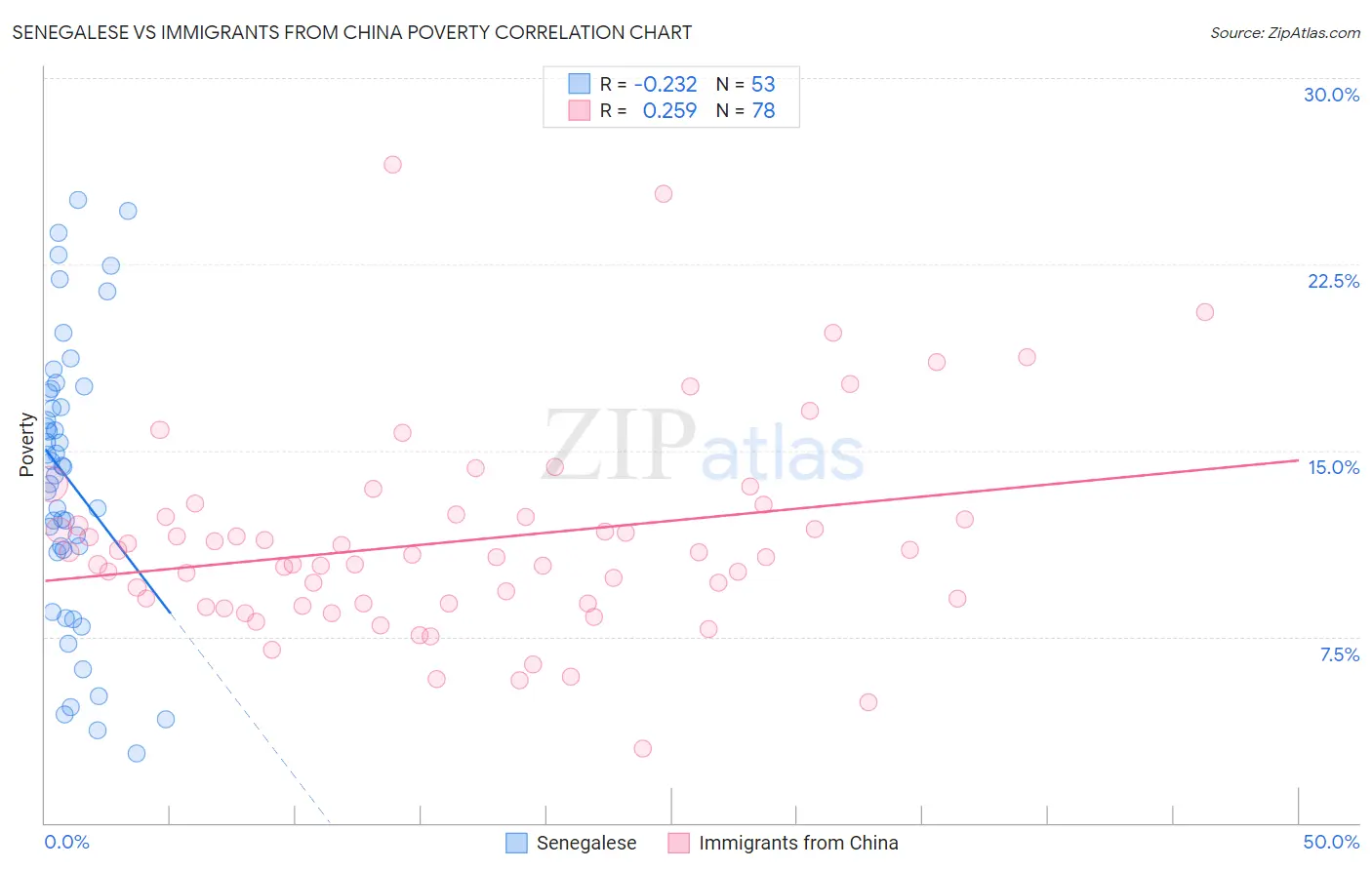 Senegalese vs Immigrants from China Poverty