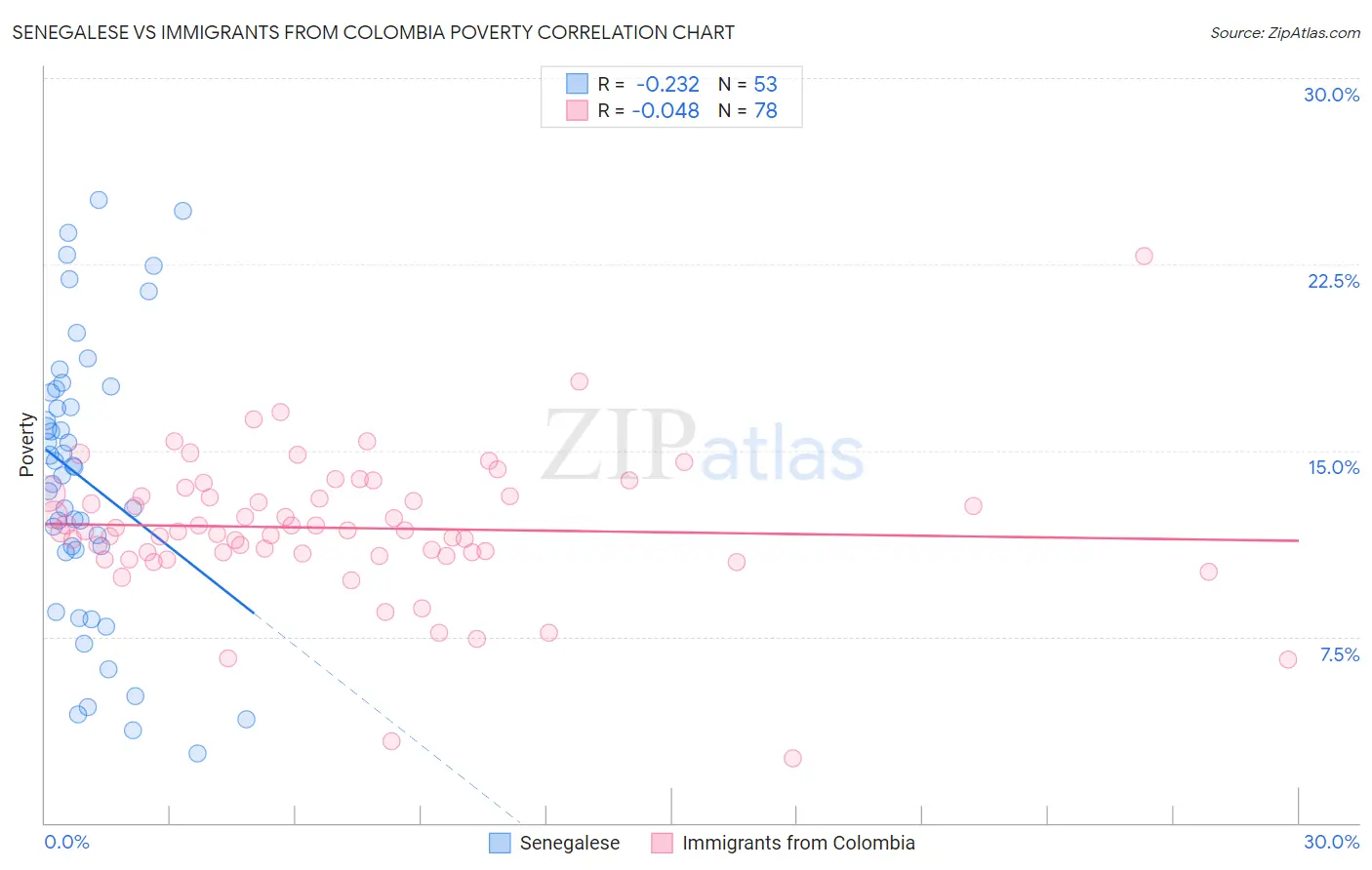 Senegalese vs Immigrants from Colombia Poverty