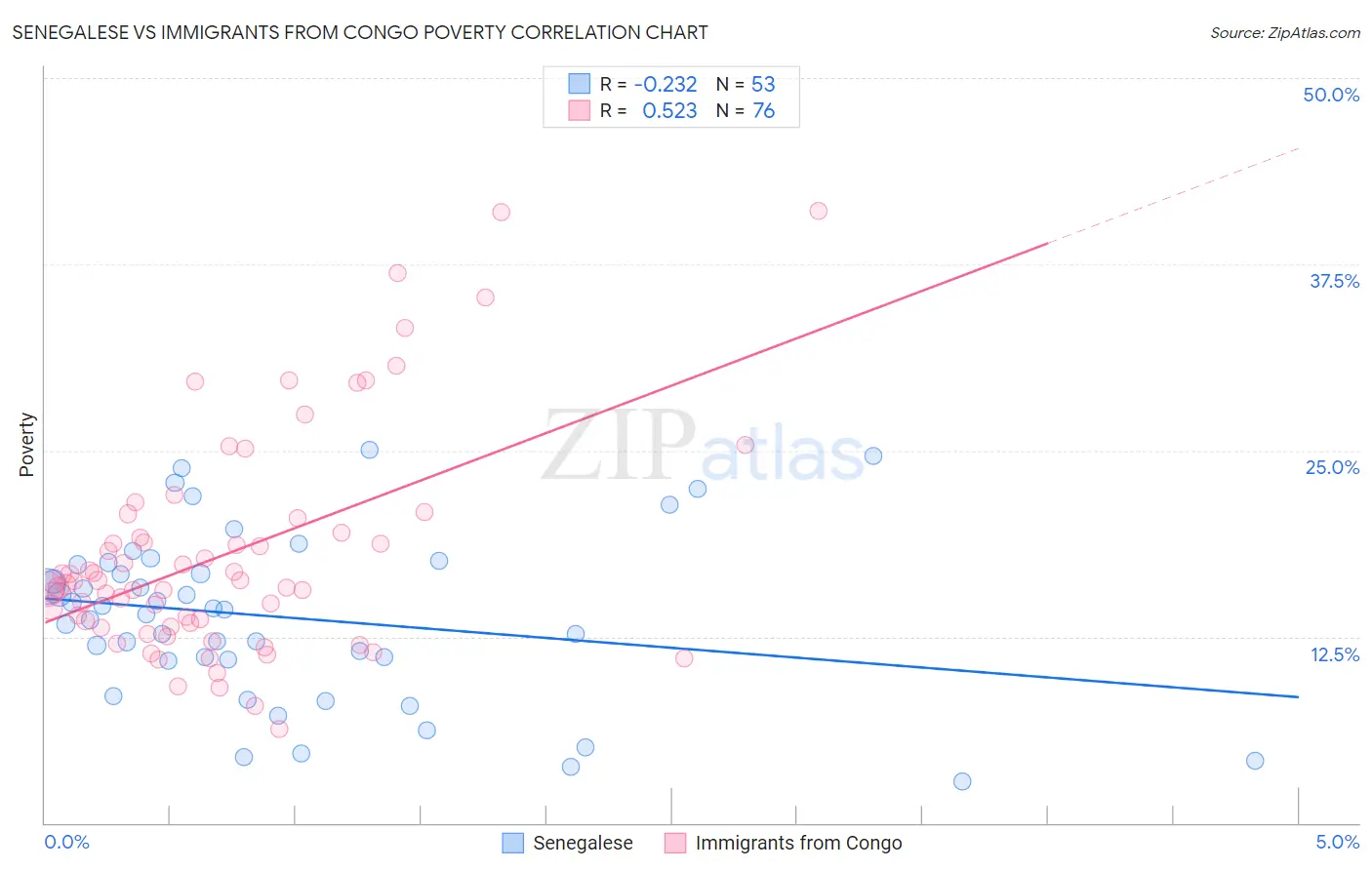 Senegalese vs Immigrants from Congo Poverty