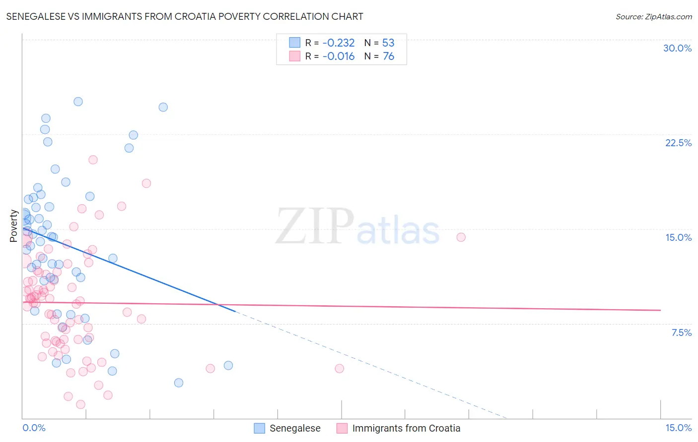 Senegalese vs Immigrants from Croatia Poverty