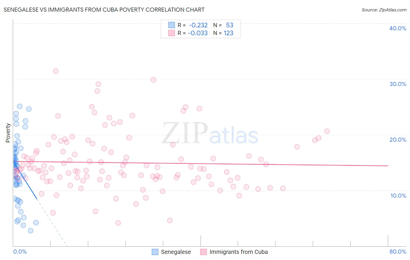 Senegalese vs Immigrants from Cuba Poverty