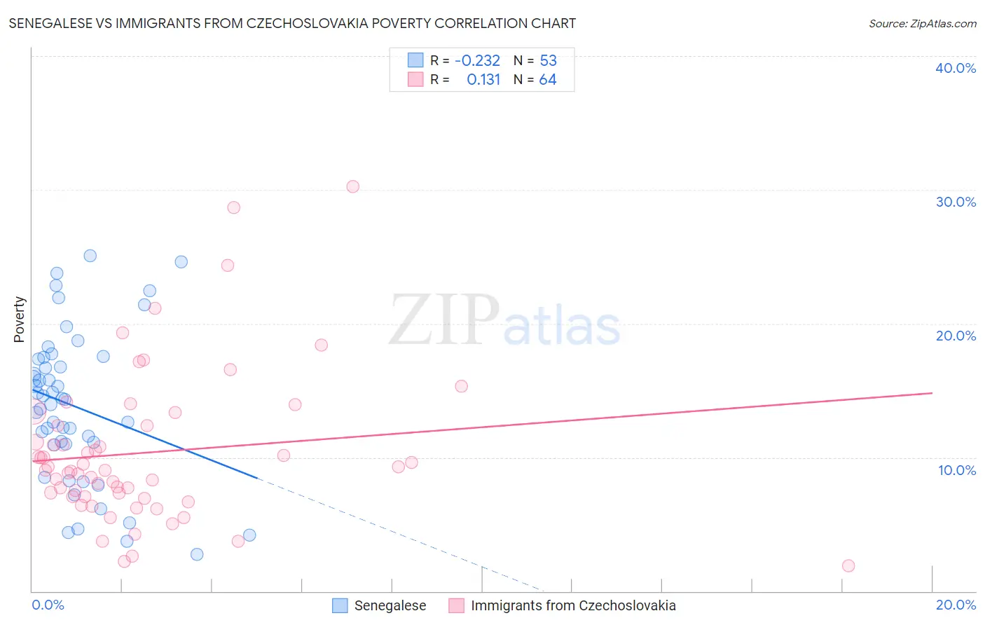 Senegalese vs Immigrants from Czechoslovakia Poverty