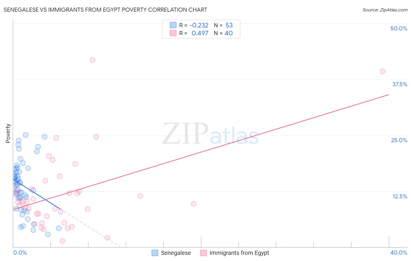 Senegalese vs Immigrants from Egypt Poverty