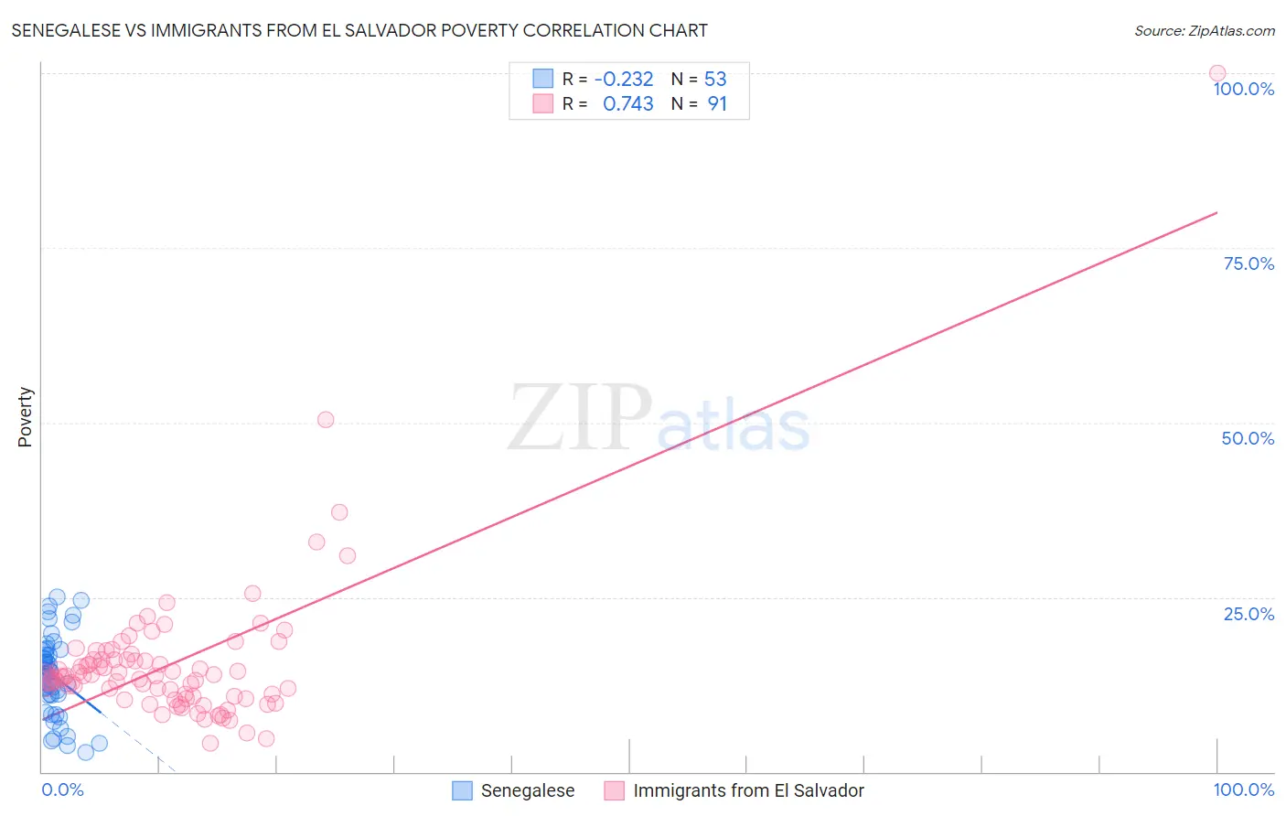 Senegalese vs Immigrants from El Salvador Poverty