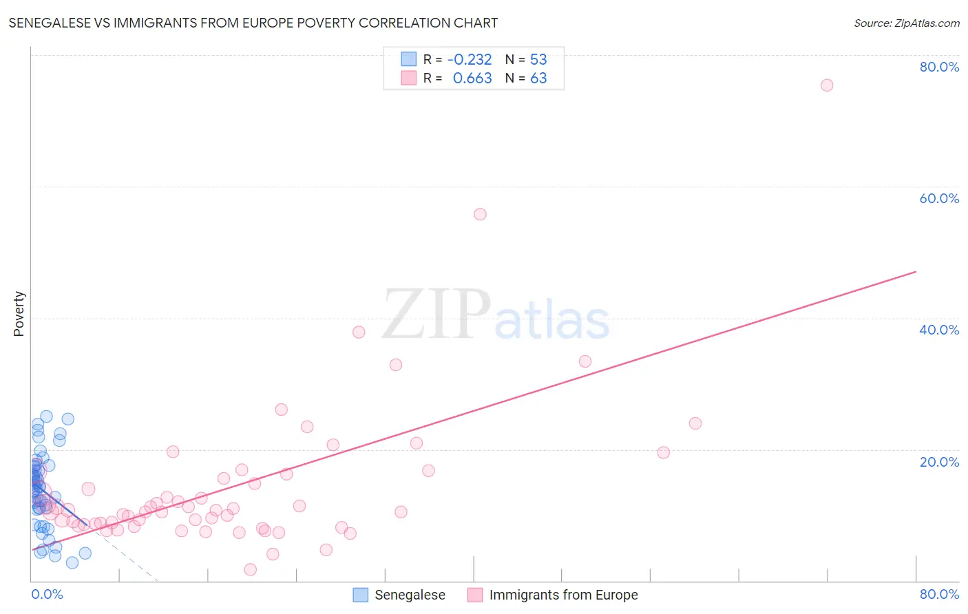 Senegalese vs Immigrants from Europe Poverty