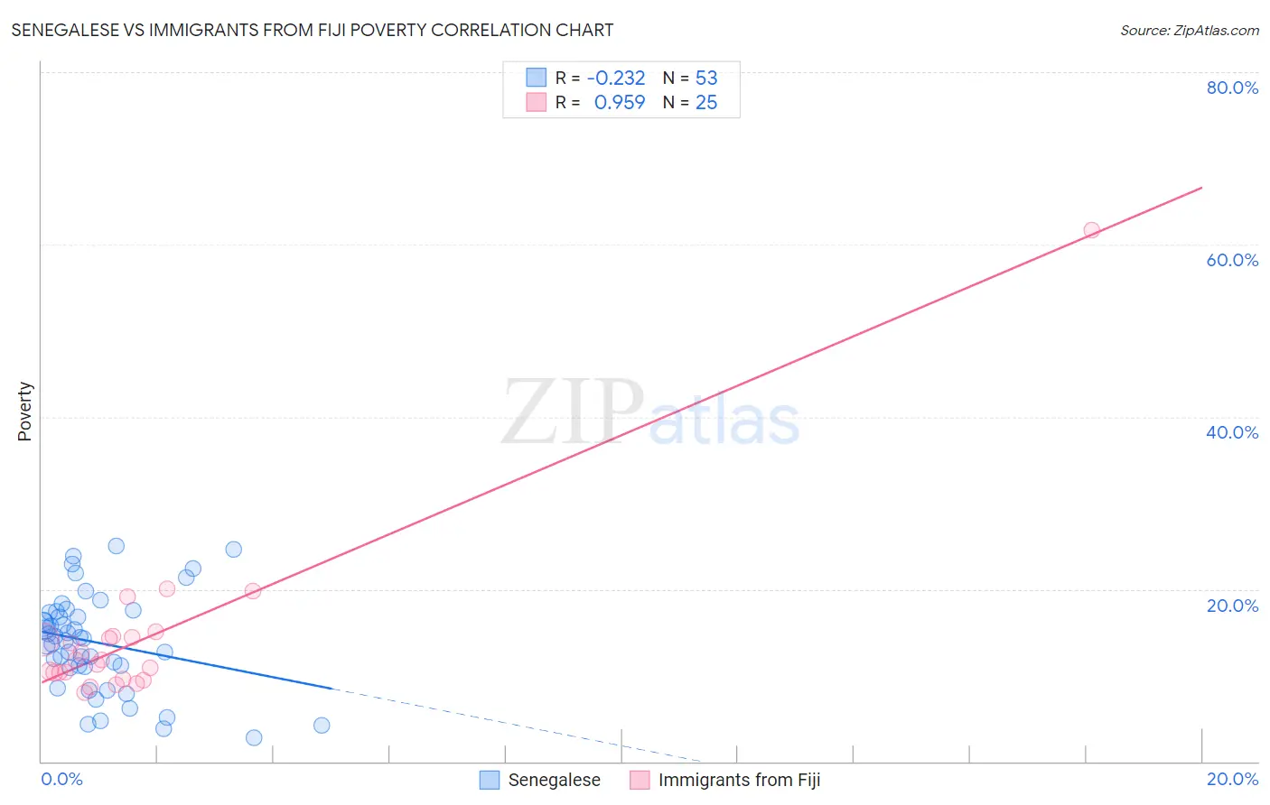 Senegalese vs Immigrants from Fiji Poverty