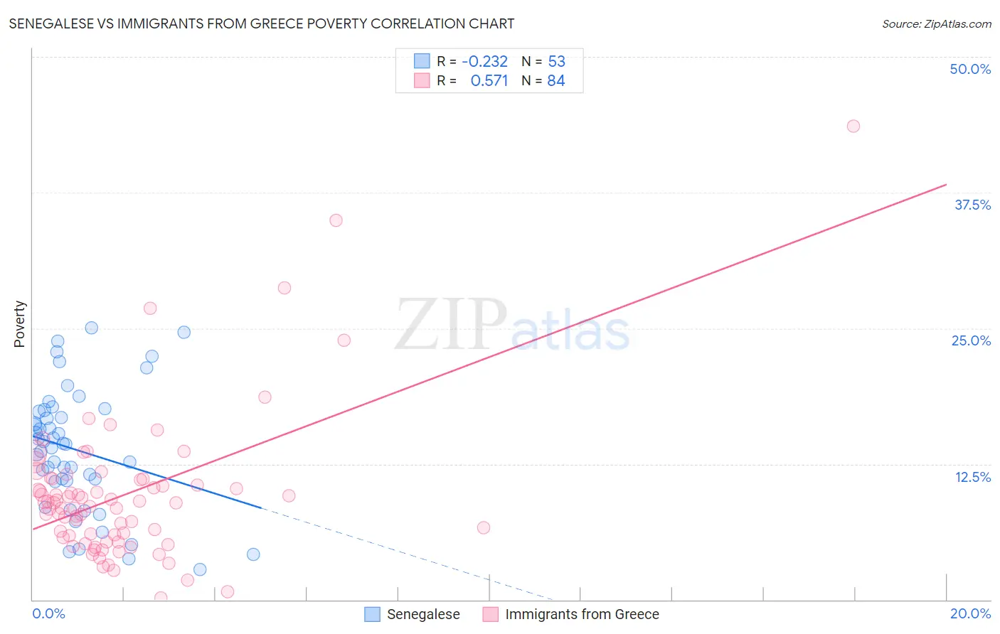 Senegalese vs Immigrants from Greece Poverty