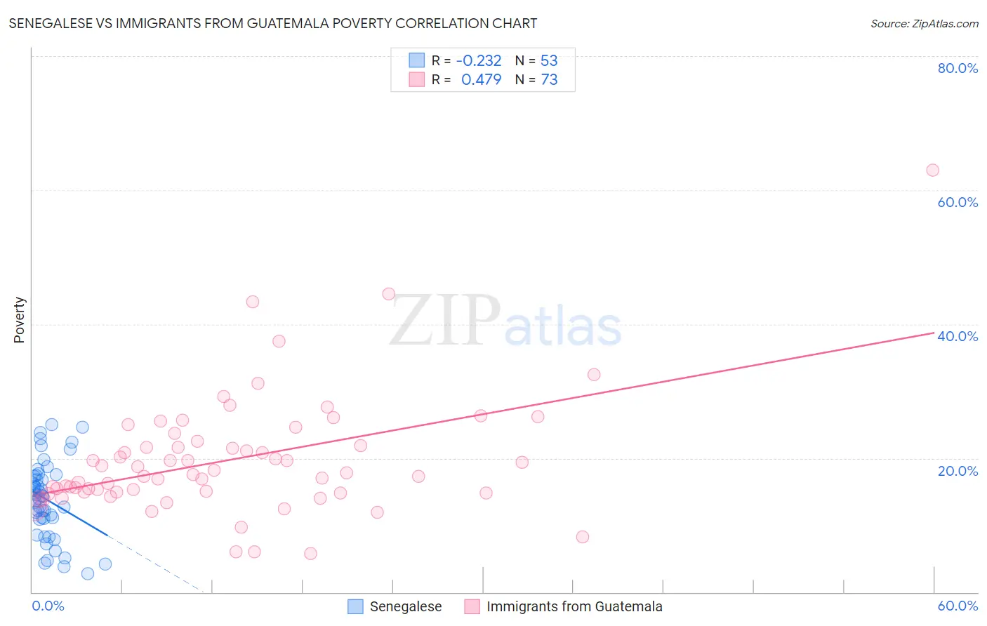 Senegalese vs Immigrants from Guatemala Poverty