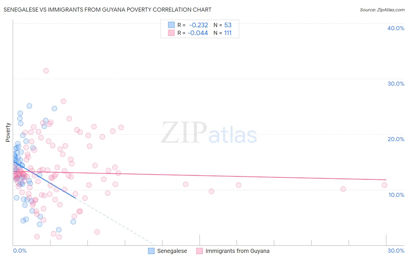 Senegalese vs Immigrants from Guyana Poverty