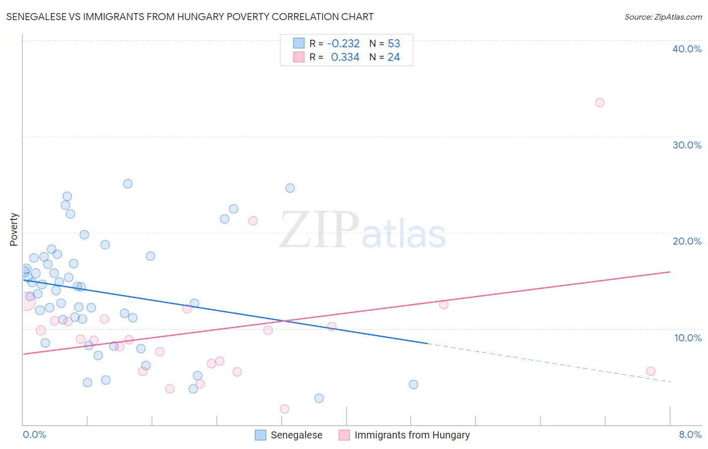 Senegalese vs Immigrants from Hungary Poverty