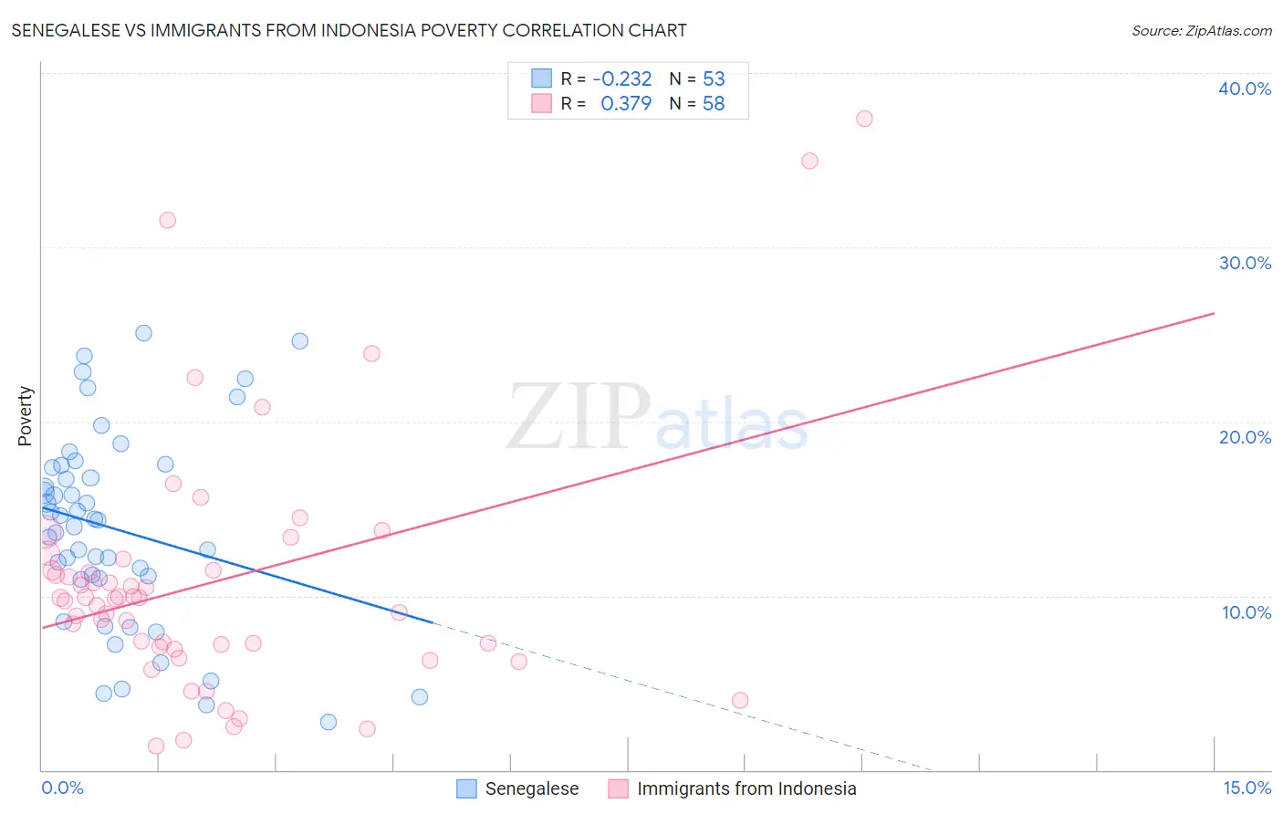 Senegalese vs Immigrants from Indonesia Poverty