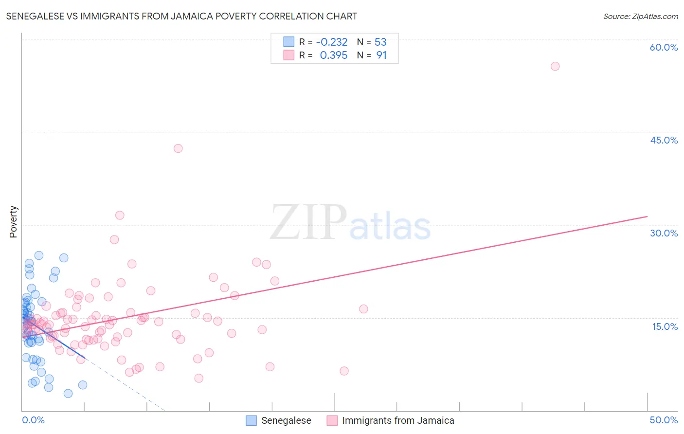 Senegalese vs Immigrants from Jamaica Poverty