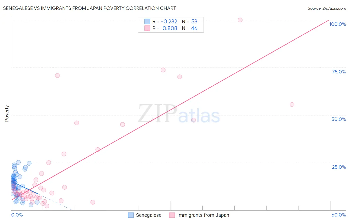 Senegalese vs Immigrants from Japan Poverty