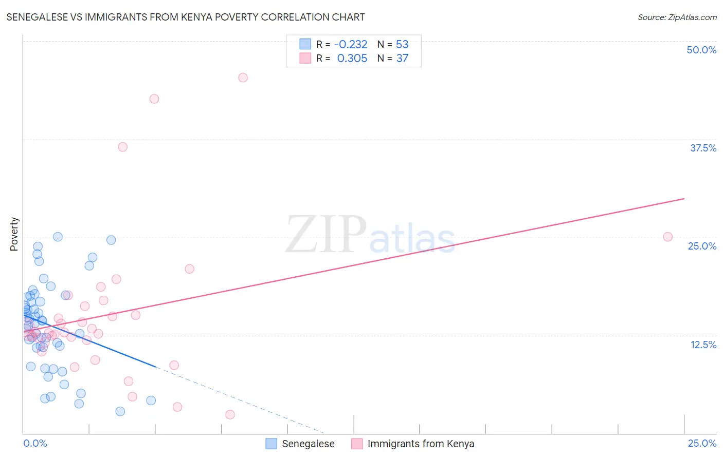 Senegalese vs Immigrants from Kenya Poverty