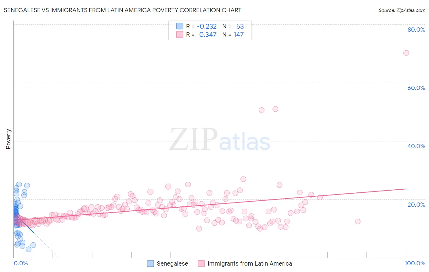 Senegalese vs Immigrants from Latin America Poverty