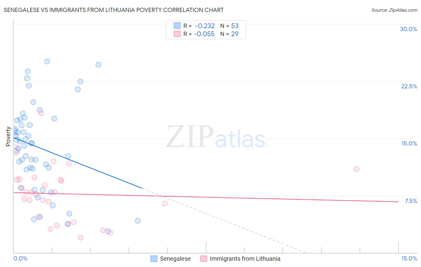 Senegalese vs Immigrants from Lithuania Poverty