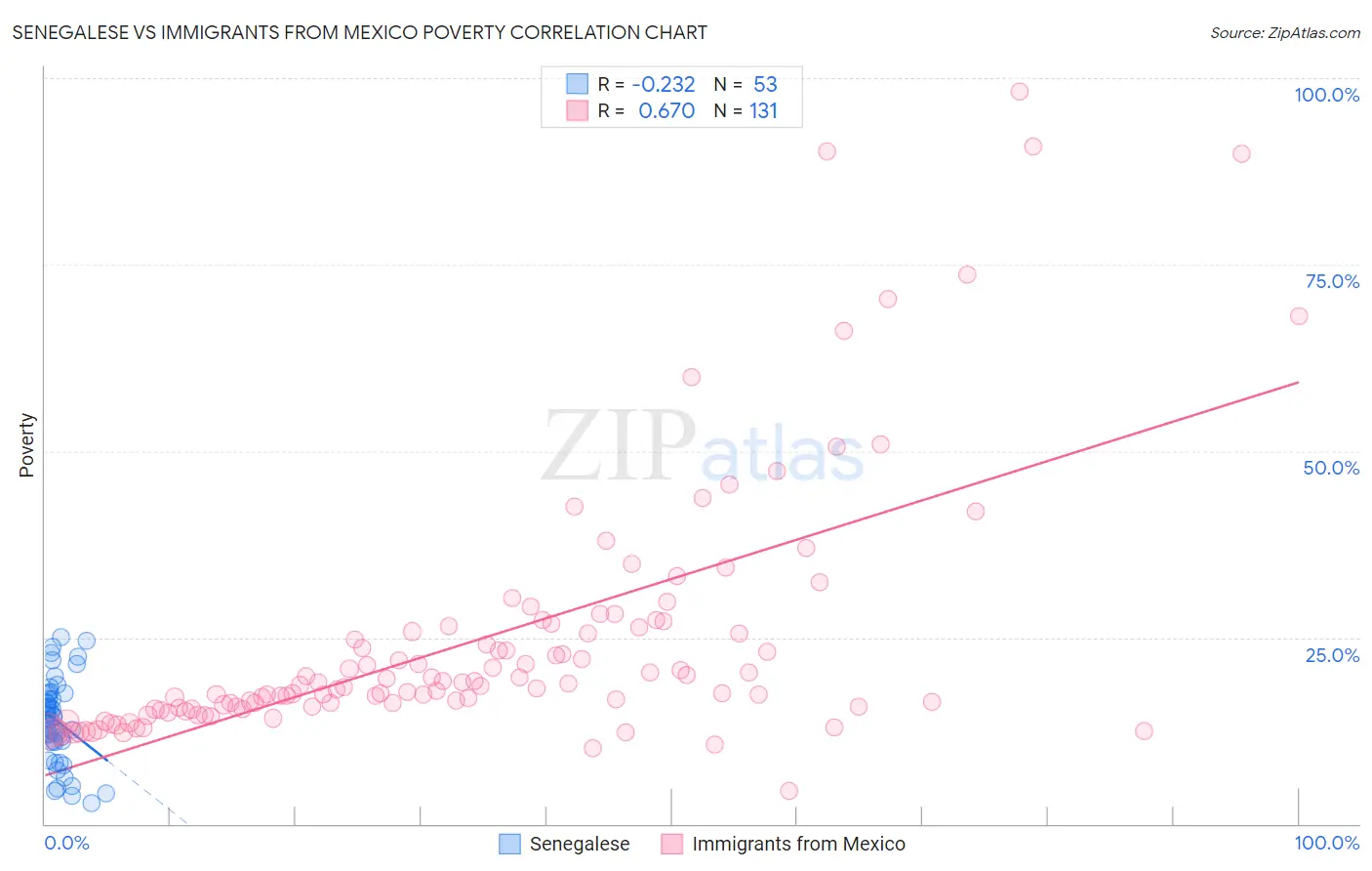 Senegalese vs Immigrants from Mexico Poverty