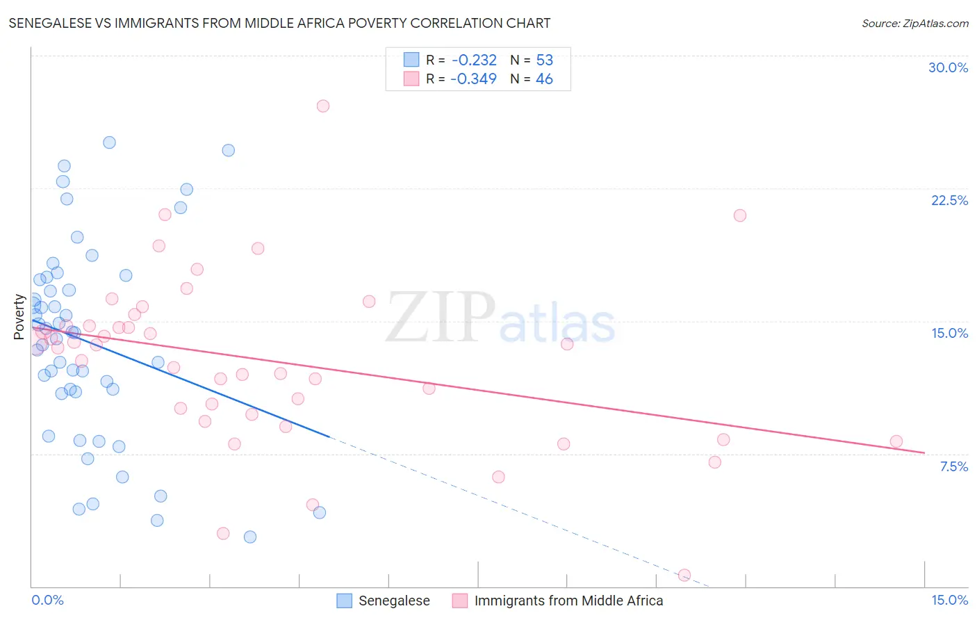 Senegalese vs Immigrants from Middle Africa Poverty