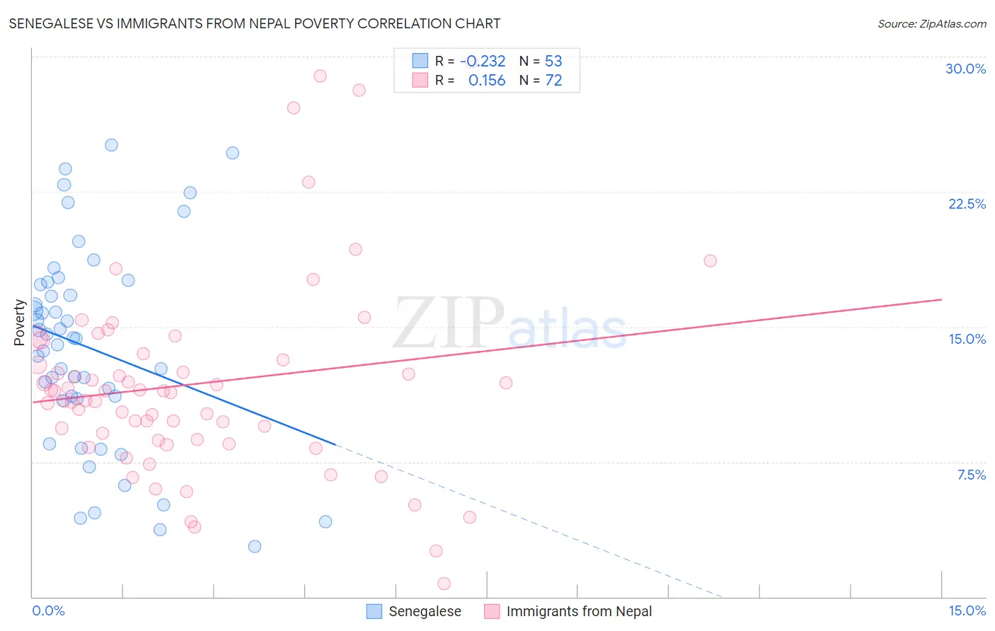 Senegalese vs Immigrants from Nepal Poverty