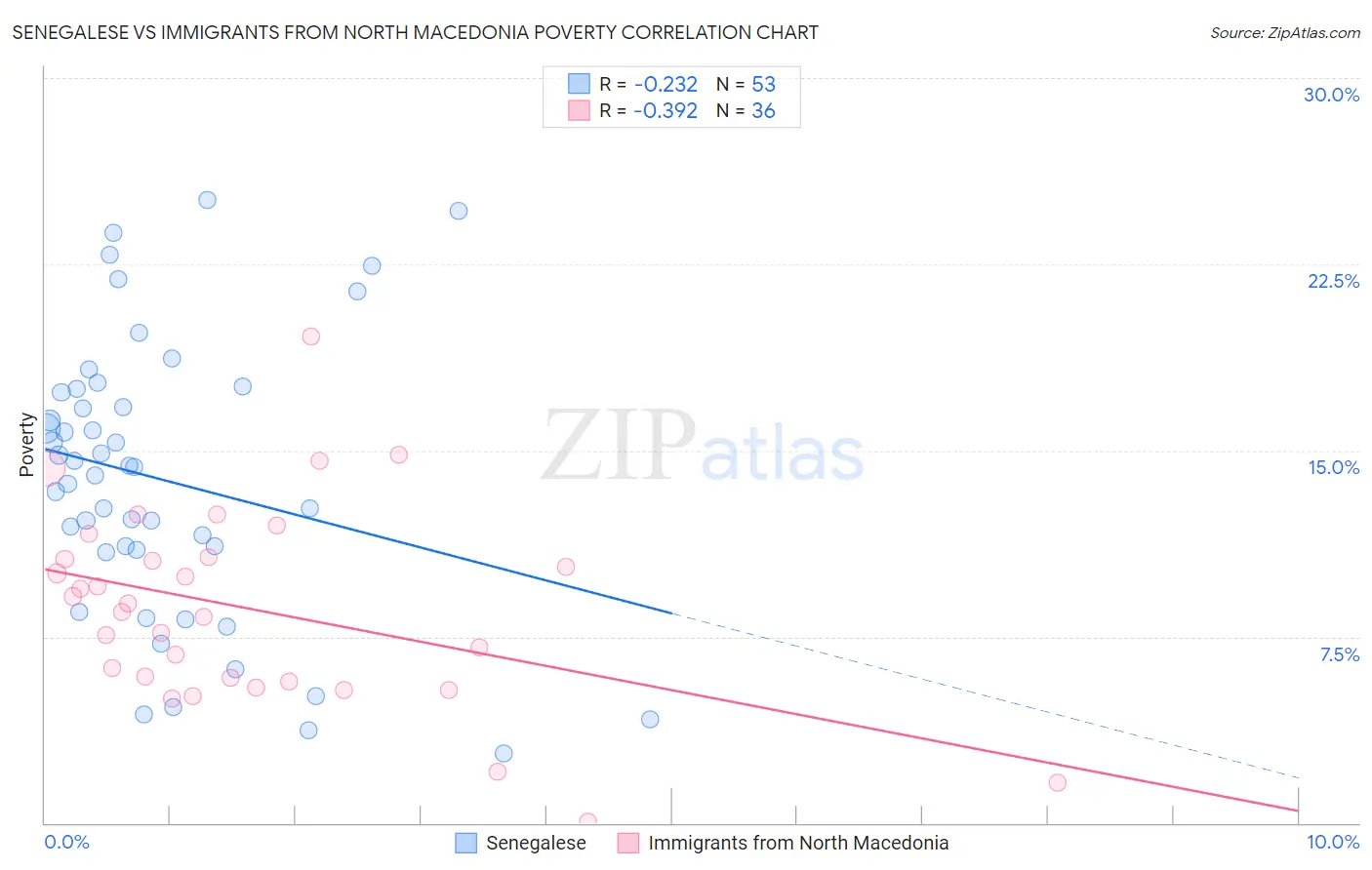 Senegalese vs Immigrants from North Macedonia Poverty