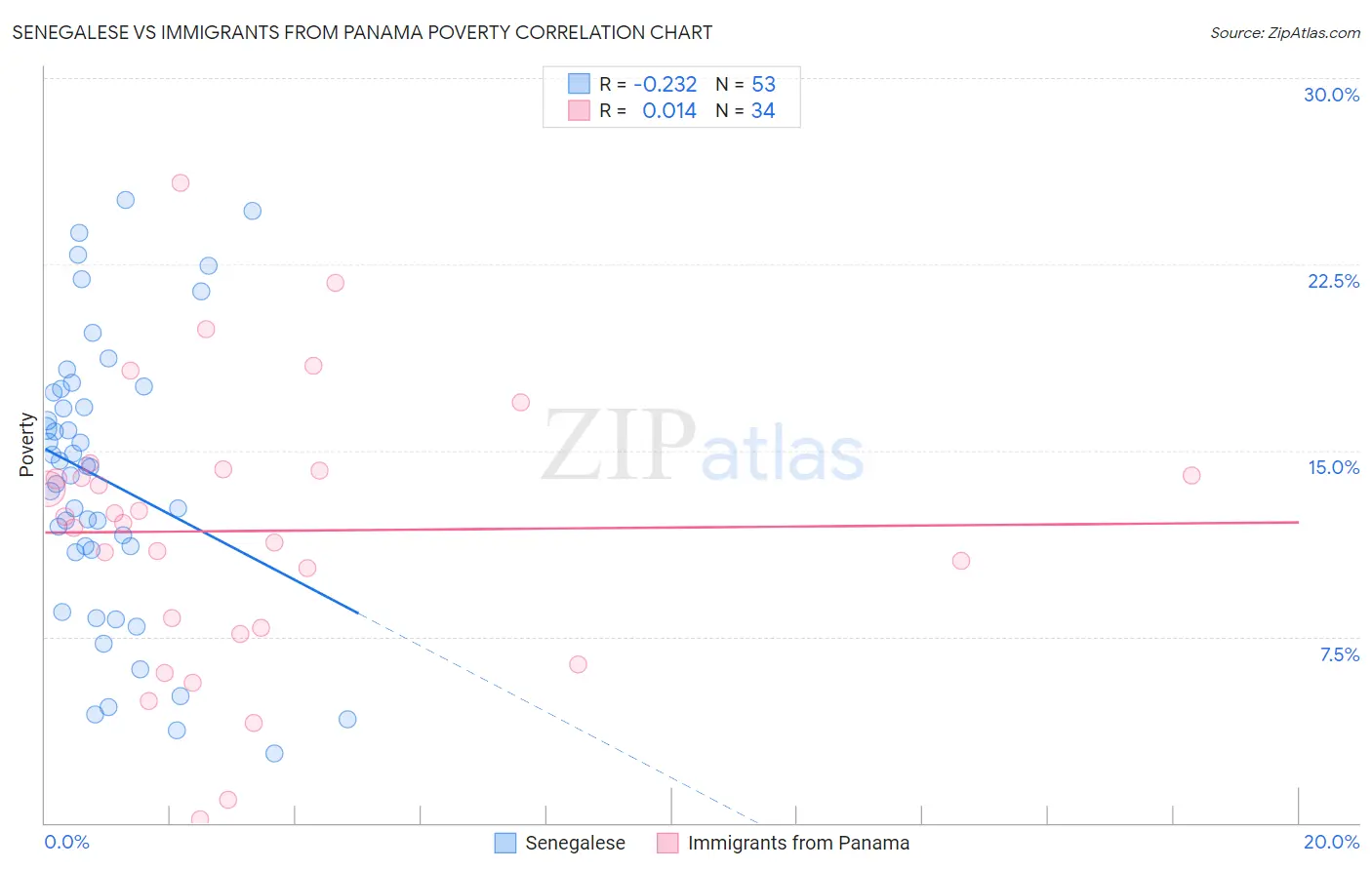 Senegalese vs Immigrants from Panama Poverty