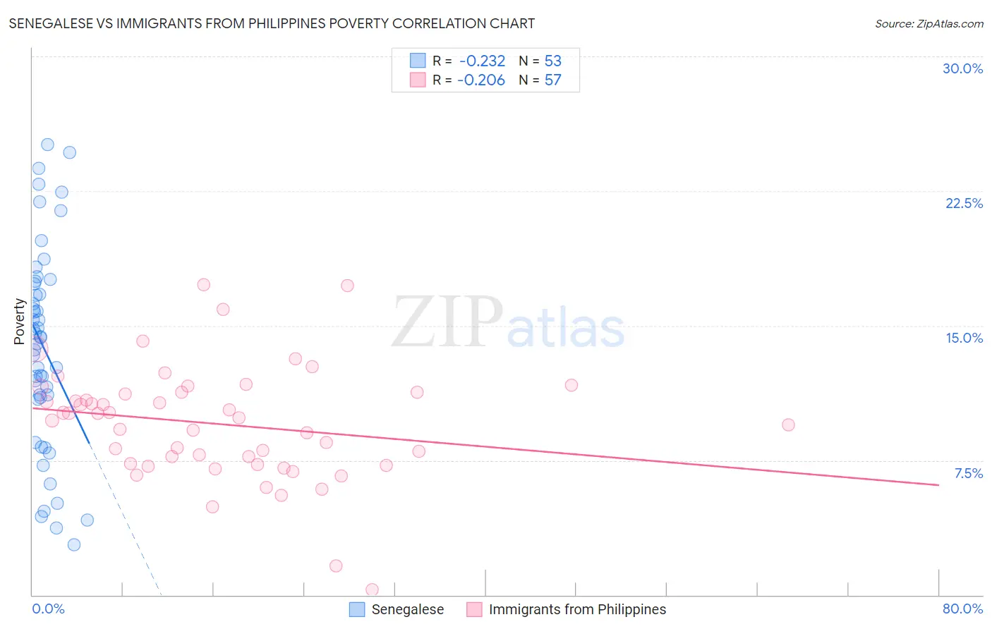 Senegalese vs Immigrants from Philippines Poverty