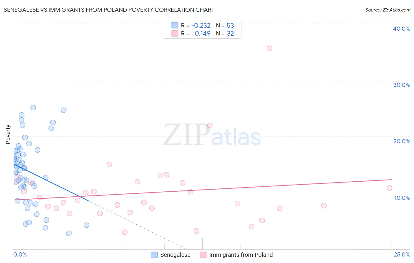 Senegalese vs Immigrants from Poland Poverty