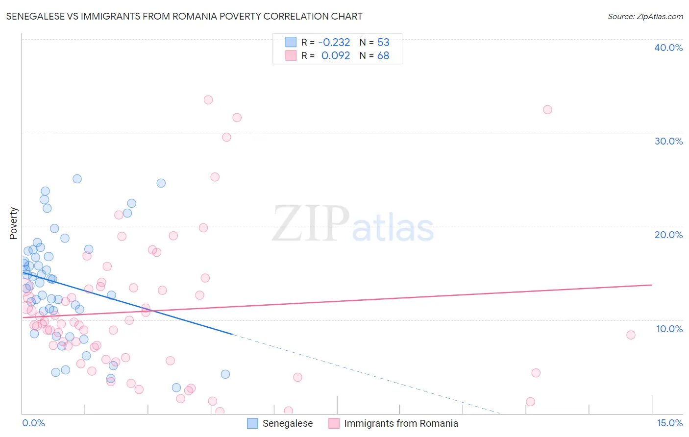 Senegalese vs Immigrants from Romania Poverty