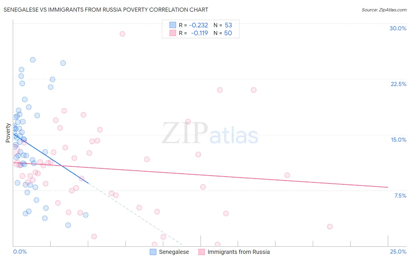 Senegalese vs Immigrants from Russia Poverty