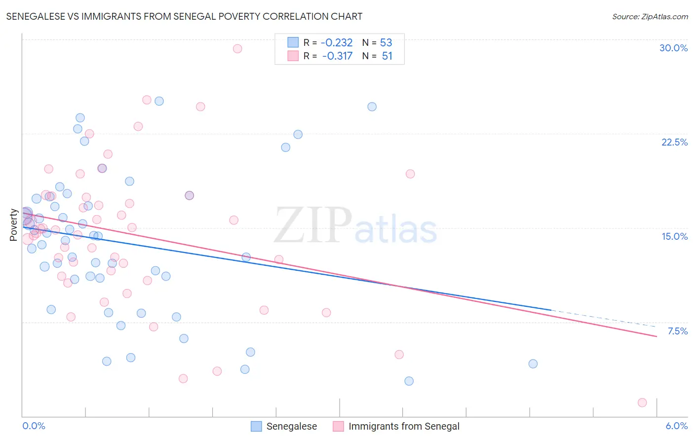 Senegalese vs Immigrants from Senegal Poverty