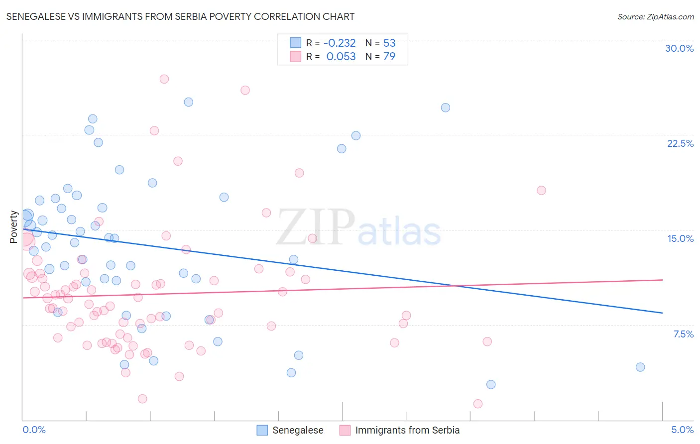 Senegalese vs Immigrants from Serbia Poverty