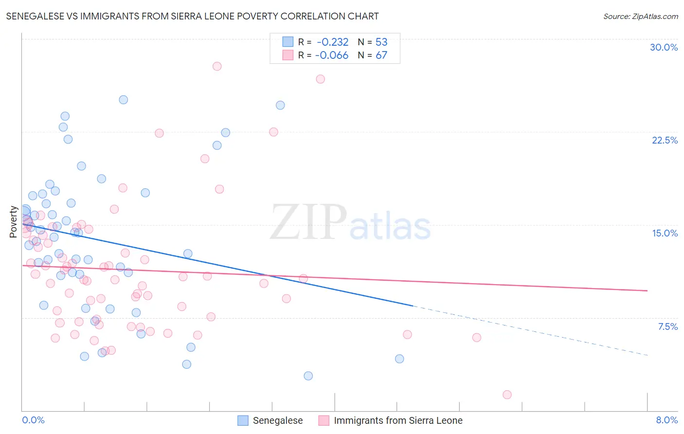 Senegalese vs Immigrants from Sierra Leone Poverty