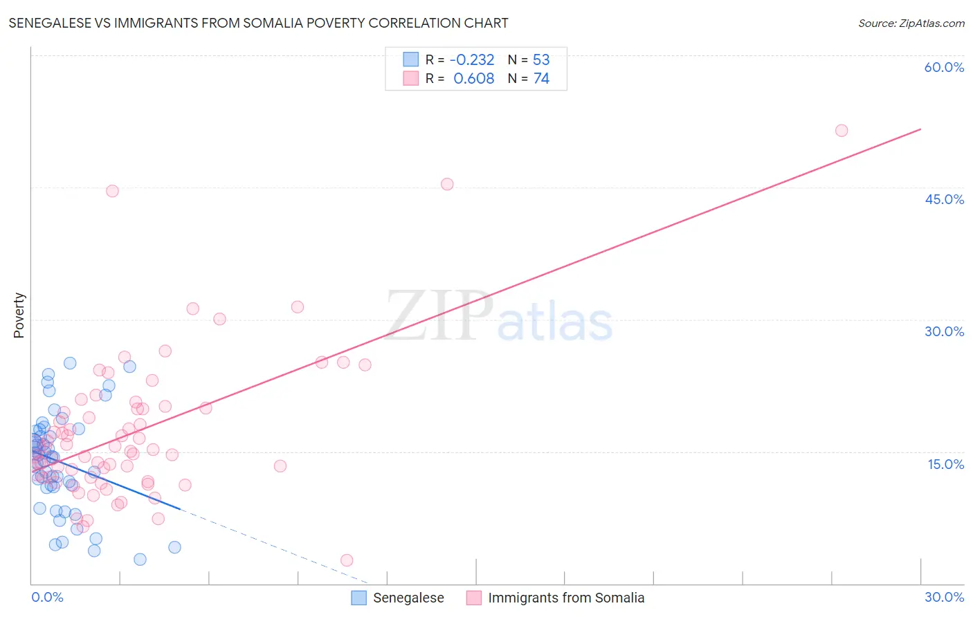 Senegalese vs Immigrants from Somalia Poverty