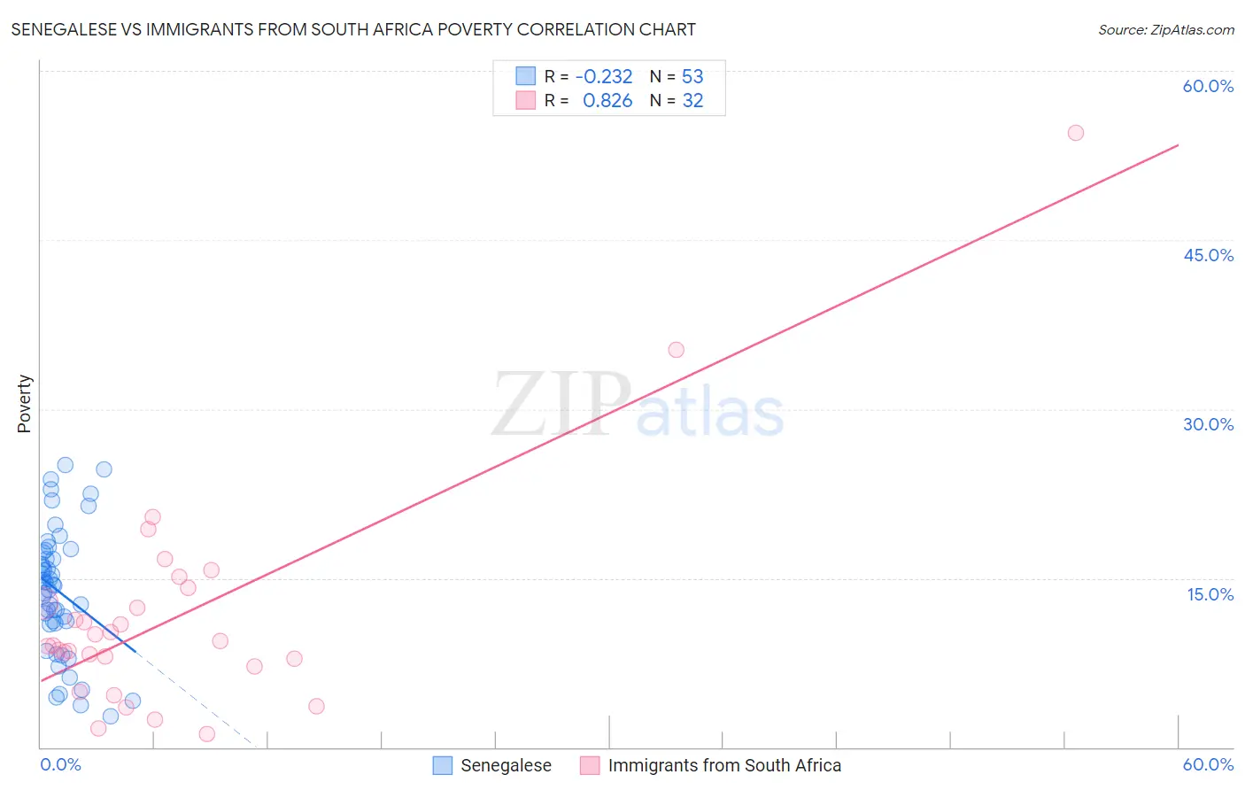 Senegalese vs Immigrants from South Africa Poverty