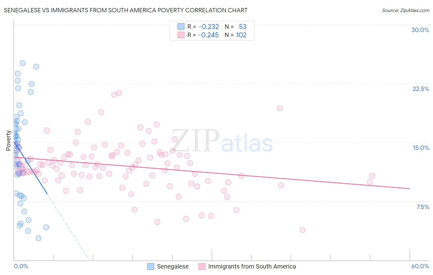 Senegalese vs Immigrants from South America Poverty