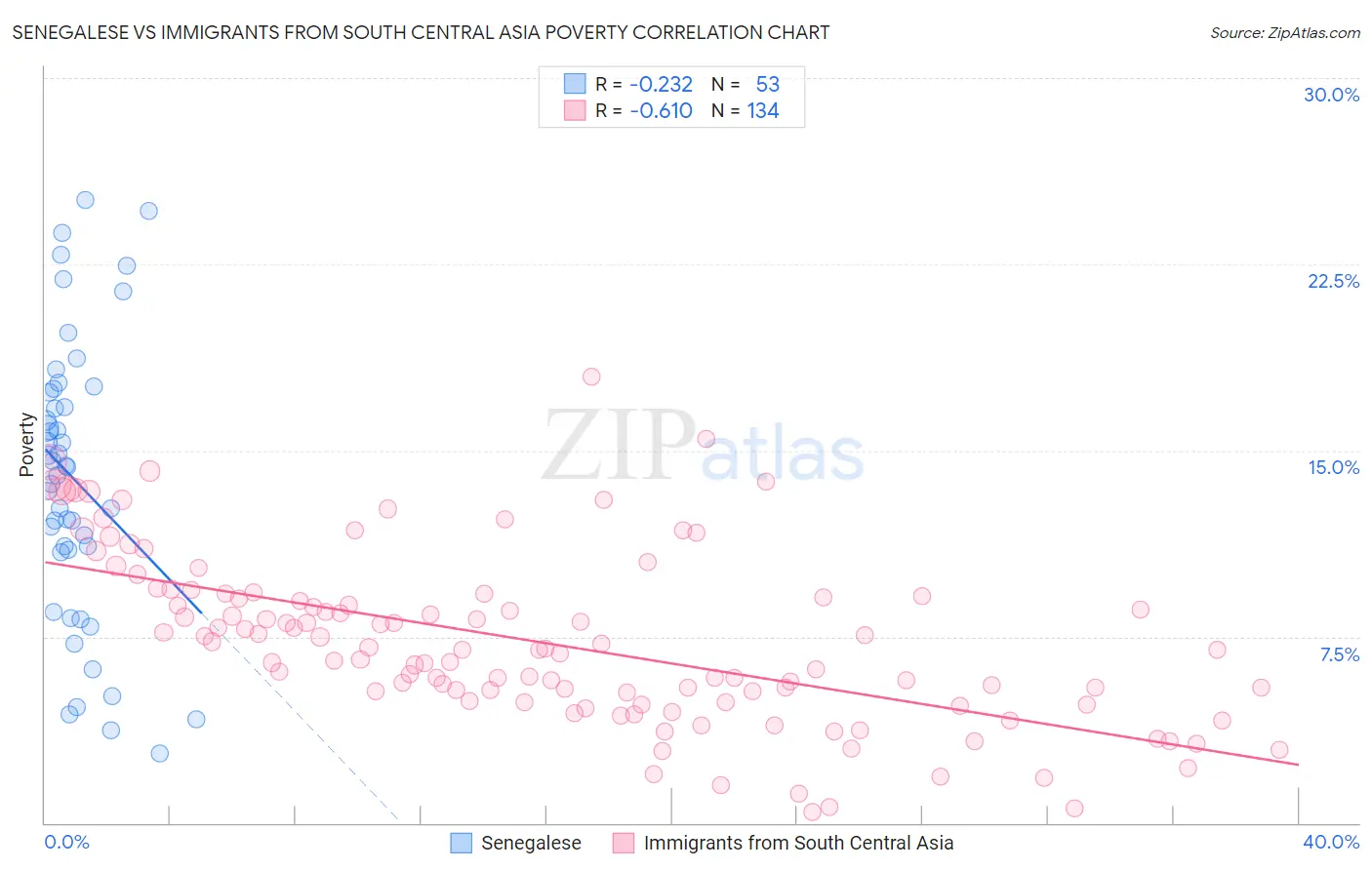 Senegalese vs Immigrants from South Central Asia Poverty